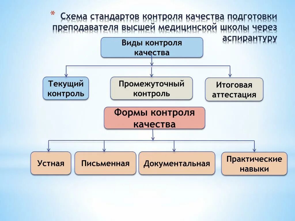 Форма контроля управления. Виды контроля. Формы контроля качества. Виды контроля схема. Формы контроля качества медицинских услуг.