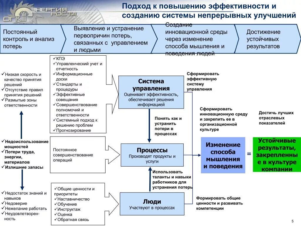 Повышение эффективности управления образованием. Способы повышения эффективности производства Обществознание 8 класс. Пути повышения эффективности производства 7 класс схема. Схема способы повышения эффективности производства. Способы повышения эффективности производства Обществознание.