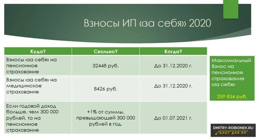 Сумма платежей за ип в 2024 году. Страховые взносы ИП В 2021 году. Фиксированные взносы ИП В 2020 году за себя. Фиксированные платежи ИП. Страховые взносы ИП В 2020 году за себя.