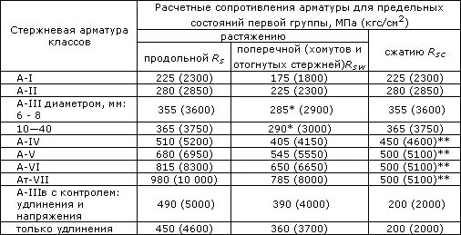 А3 расчет. Расчетное сопротивление арматуры а500с растяжению. rs для арматуры а300. расчетное сопротивление арматуры сжатию таблица. расчетное сопротивление арматуры а500с.