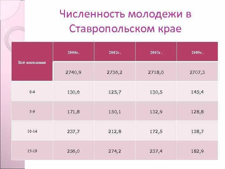 Численность населения Ставропольского края. Ставрополь численность населения. Ставропольский край количество жителей. Население Ставропольского края статистика.