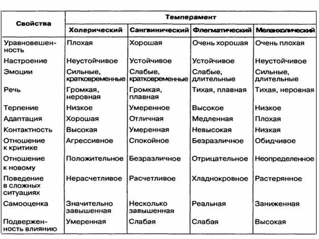 Психологическая характеристика типов темперамента таблица. Темпераменты таблица характеристика. Таблица свойства темперамента и типы темперамента. Сравнительная характеристика типов темперамента таблица.