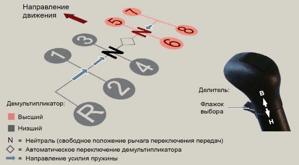 Кпп zf переключение передач