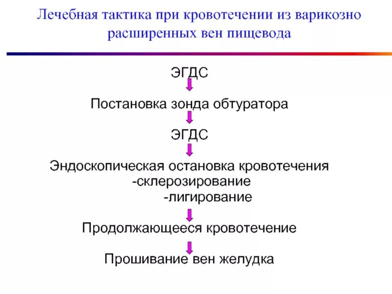 Лечение варикозных вен пищевода. Эндоскопическое лигирование ВРВП. Кровотечение из расширенных вен пищевода. Кровотечение из варикозно расширенных вен пищевода. Варикозное расширение вен пищевода эндоскопия.