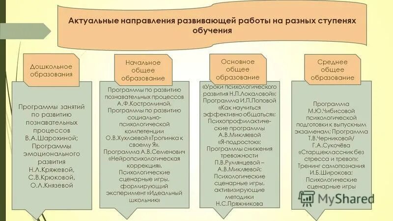 направленность проектной деятельности. формы социально коммуникативного развития. направления развивающей деятельности. направления развивающей деятельности. основные направления развития дошкольников.