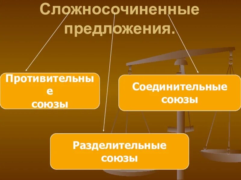 Соединительные противительные и разделительные предложения. Соединительные Союзы в сложносочиненных предложениях. Сложносочинённые предложения с соединительными. Сложносочиненные предложения с противительными союзами. Предложения с соединительными союзами примеры.