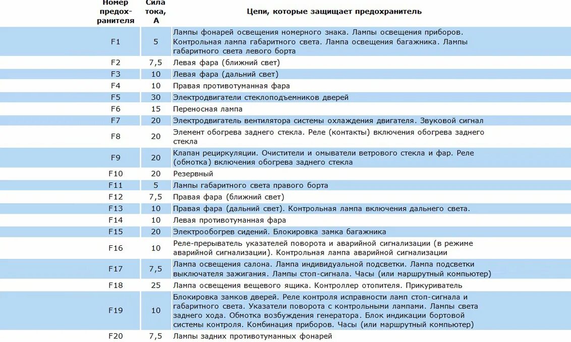 Реле предохранителей ВАЗ 2114 схема прикуривателя. Предохранитель прикуривателя ВАЗ 2114. Схема предохранителей ВАЗ 2114 прикуриватель. Схема предохранителей ВАЗ 2111. Предохранитель левого поворотника