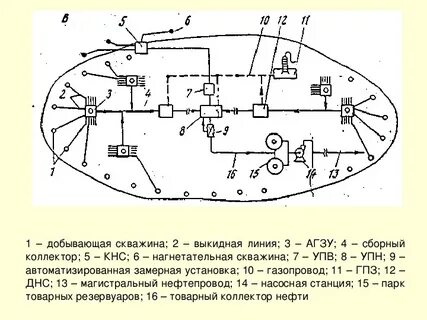 Сбор нефти и газа