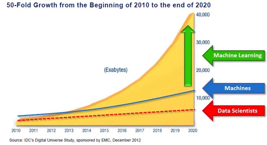 Data growth. Data growth