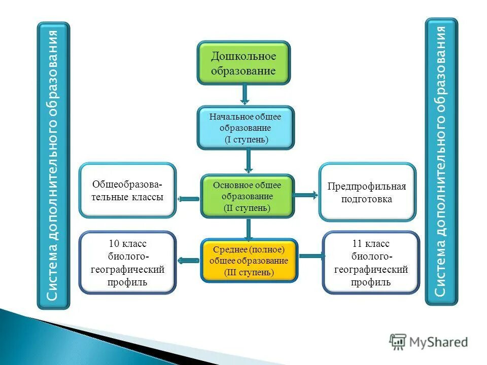 Уровни общего образовани. Уровни общего образования. Уровни общего образования. Уровни и ступени образования. Ступени образования обществознание.