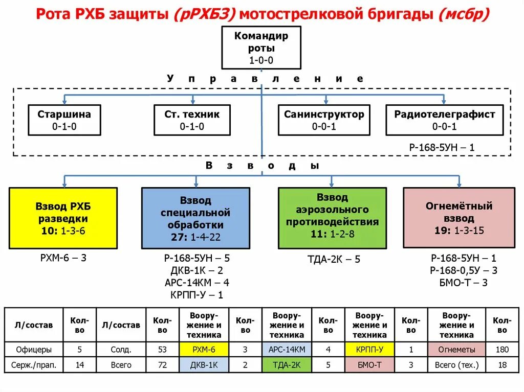 Отдельная структура. Батальон рхбз структура. ошс взвода рхбз мсп. организационно штатная структура полка рхбз. структура войск рхбз.