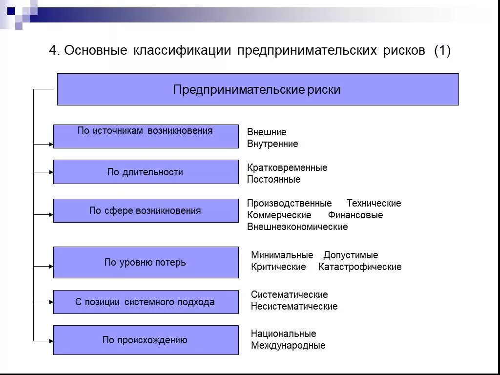 Классификация видов предпринимательского риска. Виды и классификация предпринимательских рисков. Классификация рисков предпринимательской деятельности. Риски в предпринимательской деятельности классификация. Основные группы предпринимателей