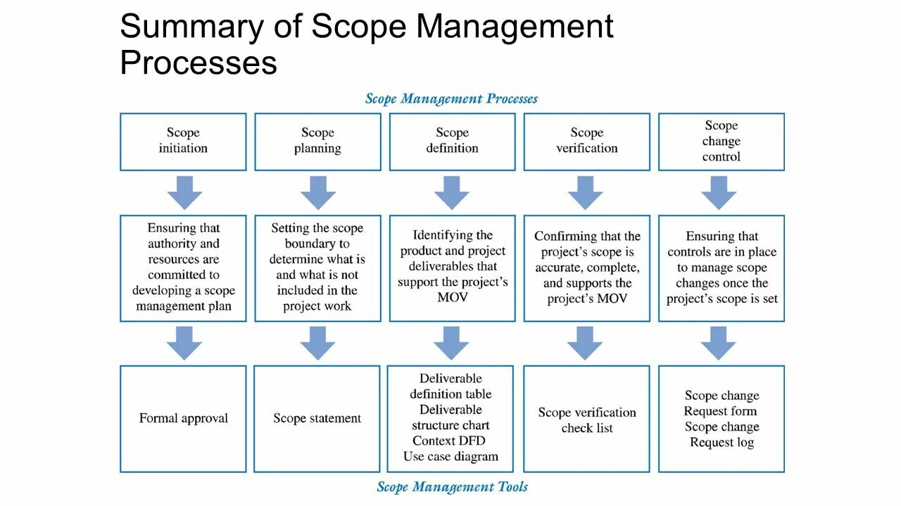 Scope and stakeholders. Scope creep картинки. Scope pack в проекте. Scope перевод. Scope перевод.