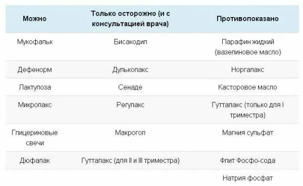 Запор при беременности 3 триместр. Хронический запор классификация. Профилактика запоров у беременных. При запоре при беременности. Запор при беременности.