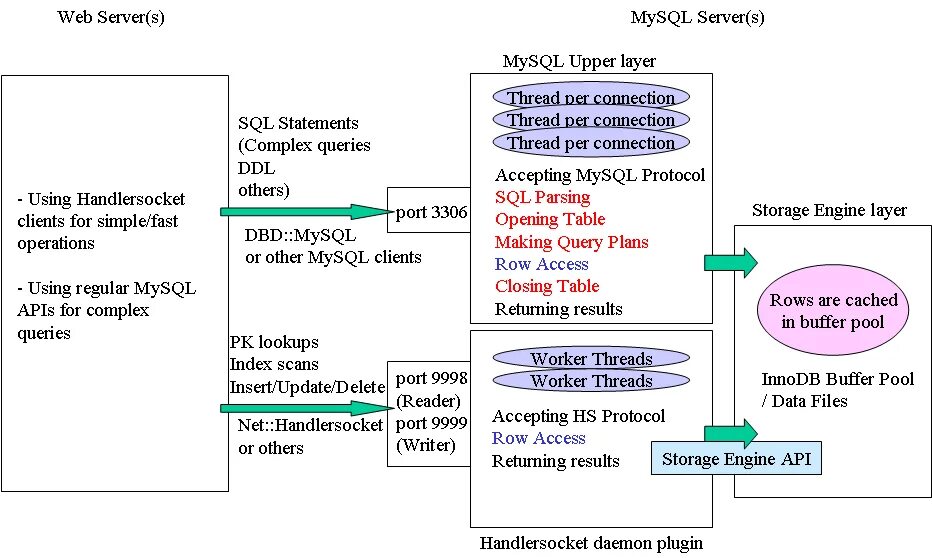 Query threads