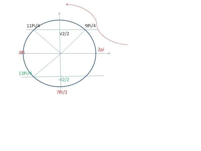 Синус 3pi/4. -4pi; - 3pi круг. -4pi -3pi. Косинус 7пи/3. Cos π 9