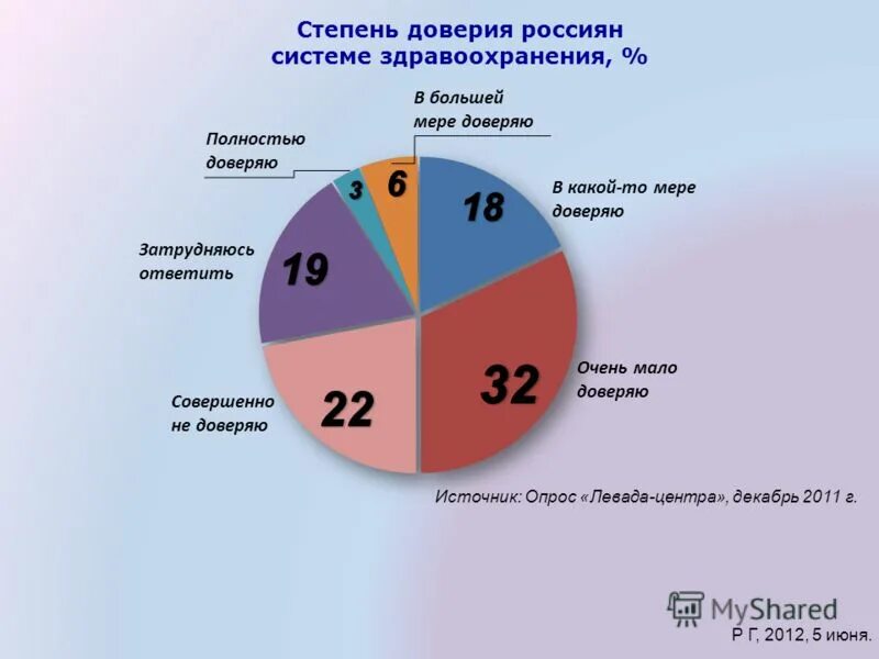 Опрос доверие к СМИ. Высокая степень доверия. График доверия к медицине. Стадии доверия