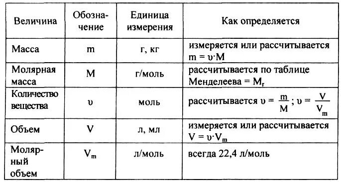 М воды г моль. Как найти количество вещества в химии. Количество вещества молярная масса формулы. Формулы количества вещества в химии молярная масса. Формула молярной массы в химии.