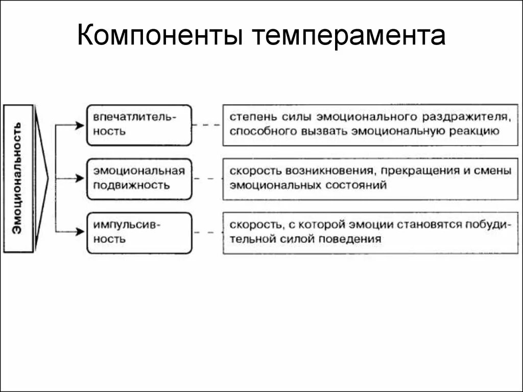 Структурно-логическая схема темперамент. Компоненты в структуре темперамента. Основные компоненты определяющие темперамент. Структурные компоненты темперамента. Психологическая структура темперамента