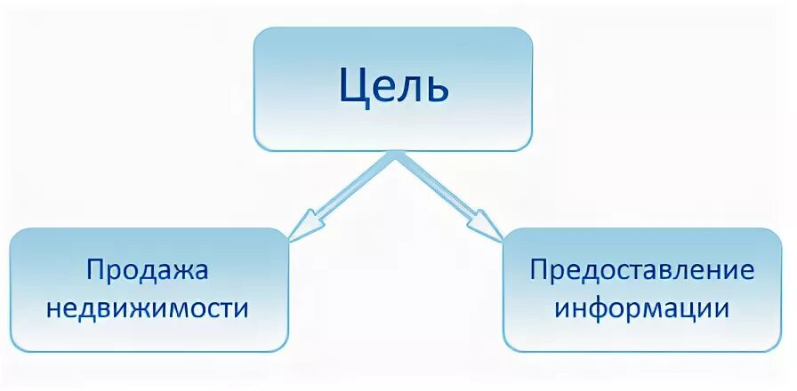 Цели компании недвижимости