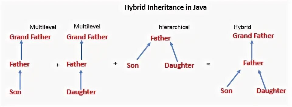 Inheritance перевод. Hybrid inheritance. multilevel inheritance. inheritance in java. multilevel inheritance scheme.