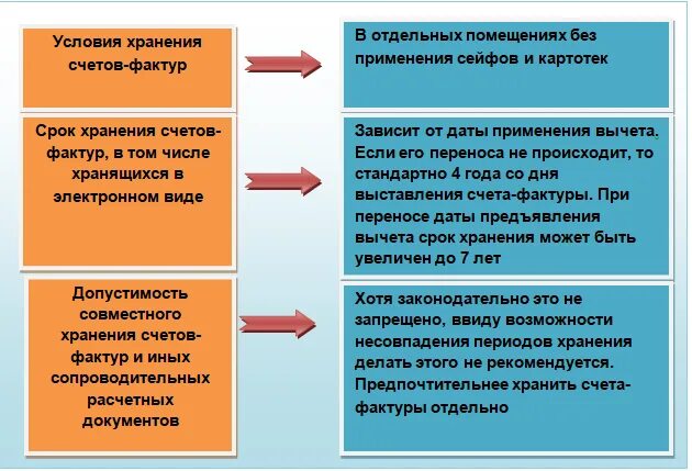 Сколько хранить счета. Срок хранения счет фактур. сколько хранится счет фактура. срок хранения счет-фактур в организации. сколько хранятся счета-фактуры в организации.
