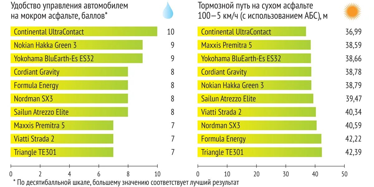 Тест летних шин за рулем 2024. Autobild тест летних шин 2023. Тест летних шин за рулем 2023. Тест летней резины. Тест износа летних шин.