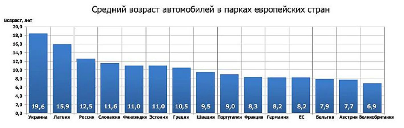 Средний Возраст автомобилей. Средний Возраст автомобилей в России. Средний Возраст автомобилей по странам. Средний Возраст автомобилей в РФ по годам. Возрастная машина