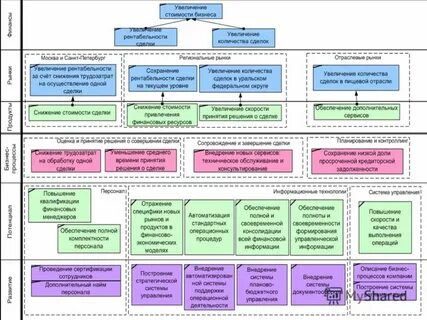 Стратегия развития на год