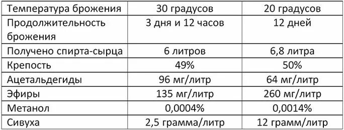 Сколько самогона получится из 20 литров. Температура брожения браги из сахара. Оптимальная температура брожения сахарной браги. Температура воды для браги на дрожжах. Температура для брожения таблица.