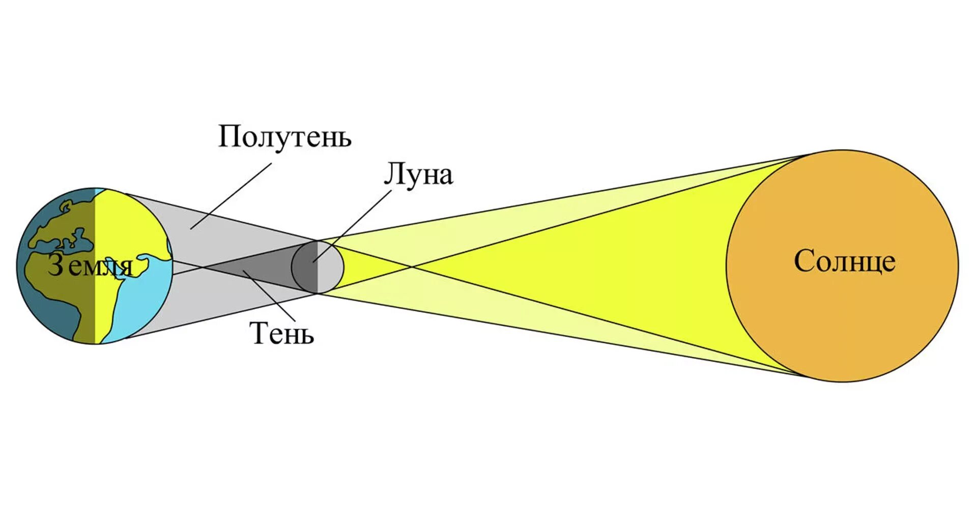Солнечное затмение что делать. Солнечное затмение схема. Схема солнечного и лунного затмения. Схема частного солнечного затмения.