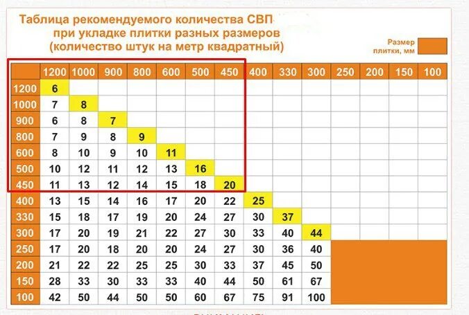 Сколько плитки в 1 м2. Толщина СВП для плитки. Размер СВП для напольной плитки. СВП для плитки 60х120. Система выравнивания плитки на метр квадратный.