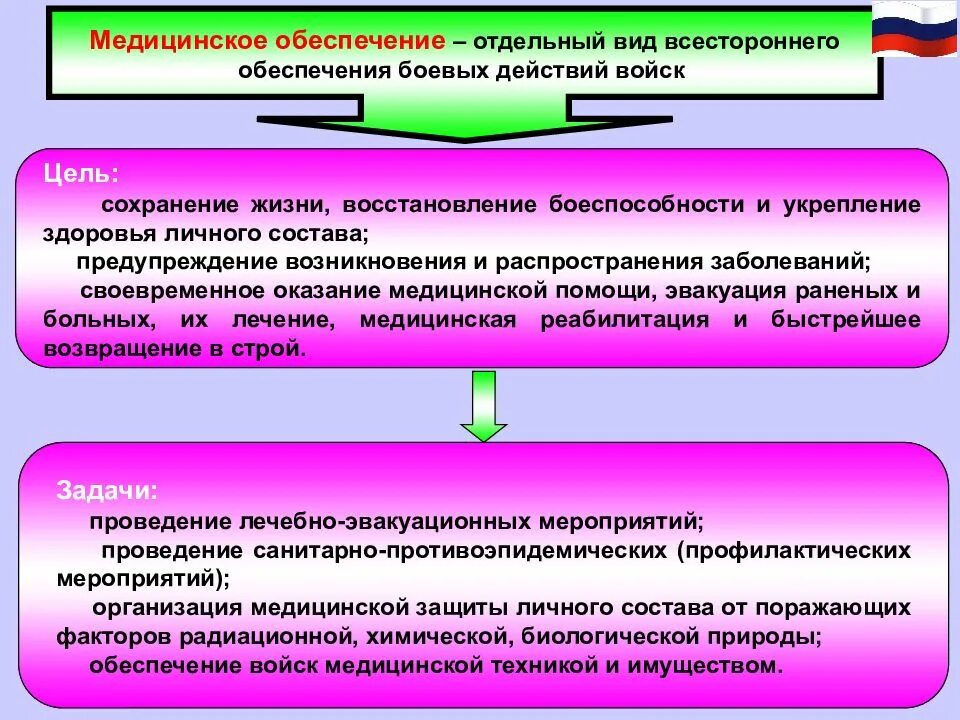 Виды медицинского обеспечения
