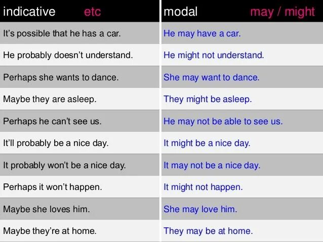 Adverbs of possibility and probability. Modal verbs possibility. Modal verbs possibility and probability. Will May might разница. Will might May adverbs of possibility правило.