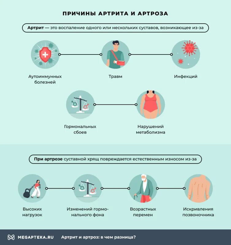 Артрит и артроз разница. Артрит и артроз в чем разница. Артрит и артроз разница симптомы.