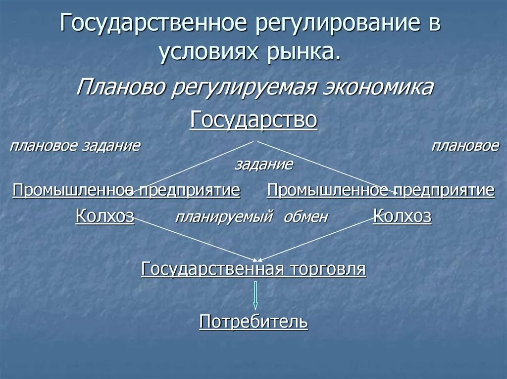 Плановая экономика регулирование