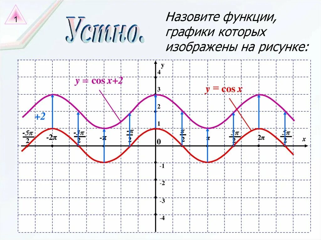 Функция y 2cos x. График тригонометрической функции y cos2x. Y=cos (x- п/4)+2 график функции. График функции cos x. График функции y cos2x.