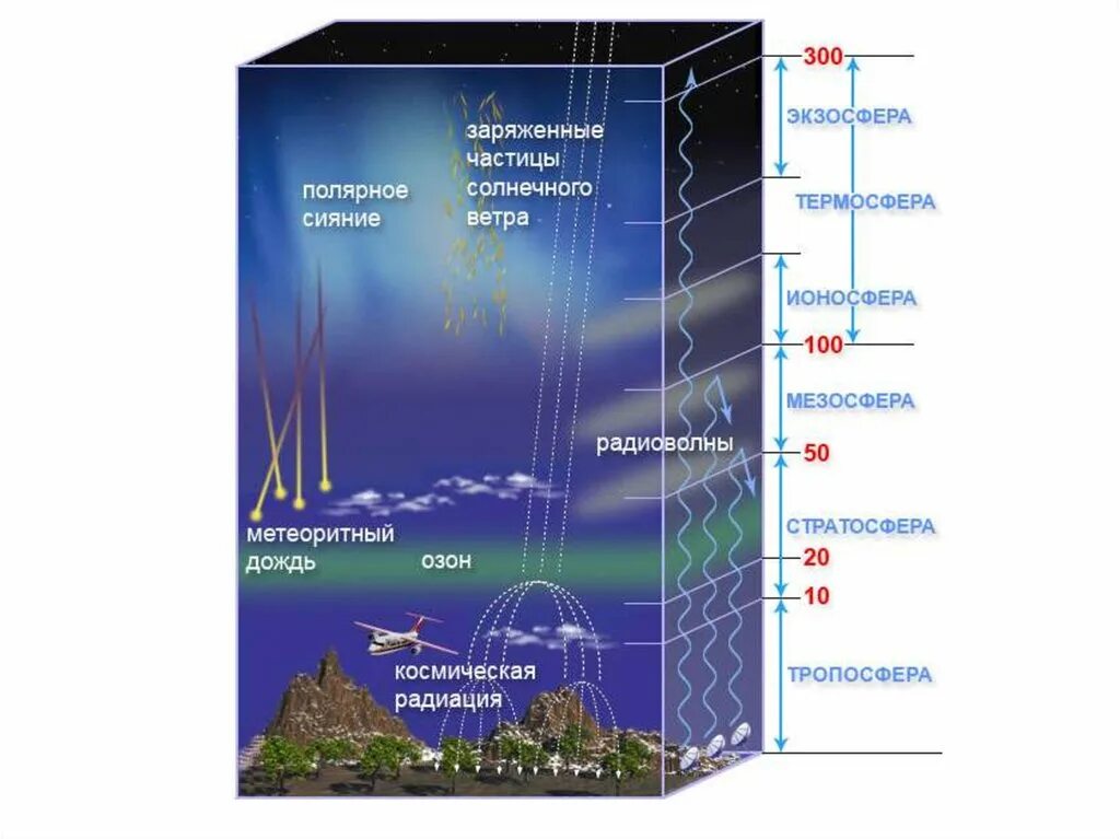 Строение атмосферы. Слои атмосферы. Строение атмосферы Тропосфера. Строение атмосферы земли таблица. Схема строения атмосферы земли (толщина слоев, температура, давление)..