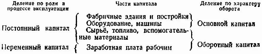 Переменный оборотный капитал. Постоянный капитал и переменный капитал. Оборотные активы постоянные и переменные. Переменный оборотный капитал это. Постоянный и переменный капитал.
