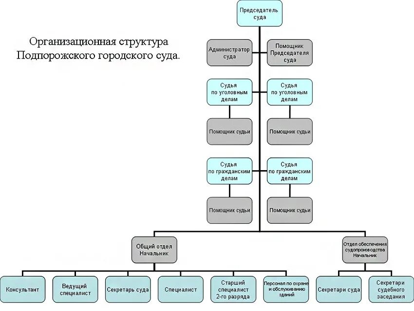 Структура судов Ленинградской области. Подпорожский городской суд Ленинградской области. Структура районного суда. Общий отдел в районном суде. Сайт тосненский городской суд ленинградской