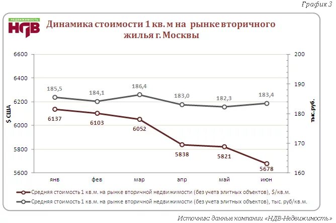 График в москве на сегодня. Динамика стоимости недвижимости в москве за 10 лет график. график рынка недвижимости в россии за 10 лет. динамика спроса на недвижимость. динамика цен на жилье.