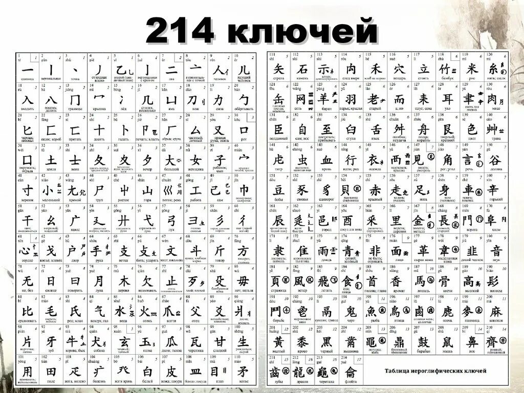 Ключи китайских иероглифов 214 таблица. Таблица 214 иероглифических ключей китайского языка. 214 Графемы китайского языка таблица. Таблица радикалов ключей китайских иероглифов. Цифра 5 на китайском