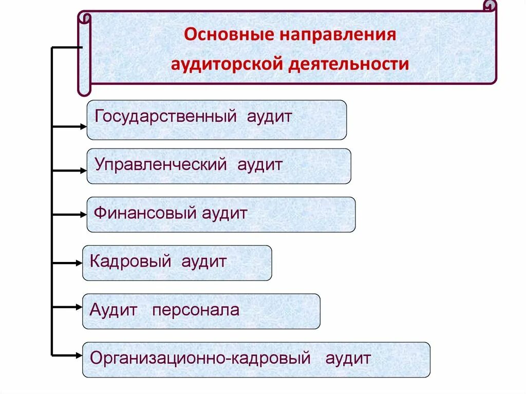 Основные виды аудита. Направления кадрового аудита в организации. Основные направления аудита персонала. Основные направления аудита кадров организации. Основные направления аудиторской деятельности.