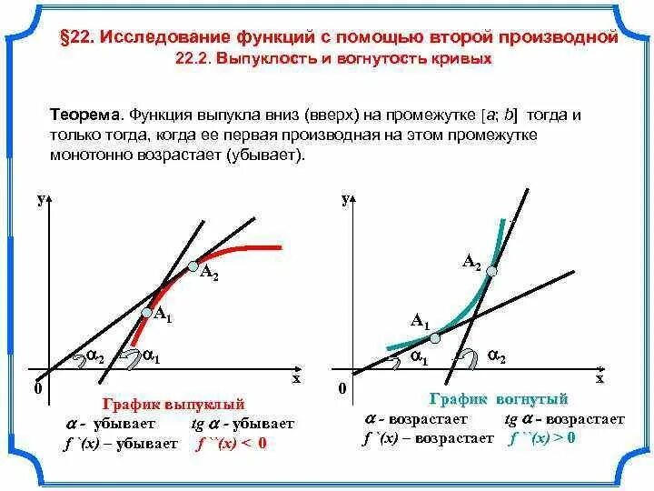 Вторая производная график