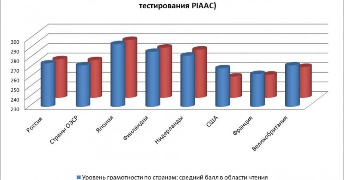 Уровень грамотности в финляндии. Грамотность населения. Финансовая грамотность населения. Анализ грамотности населения. Анализ грамотности населения.