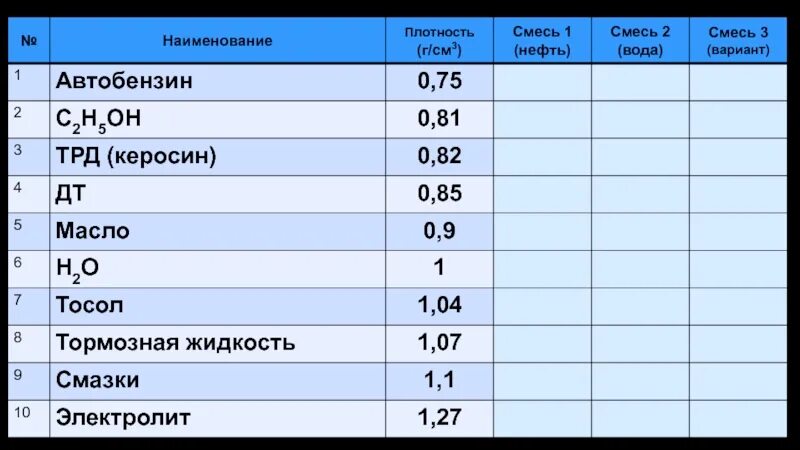 Плотность керосина. Плотность авиационного топлива. Плотность авиационного керосина. Таблица плотности керосина ТС-1. Плотность керосина таблица