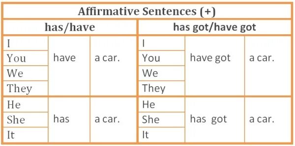 Правило употребления have got и has got. Have got has got таблица. Правило употребления глагола have got has got. Have has got правило.