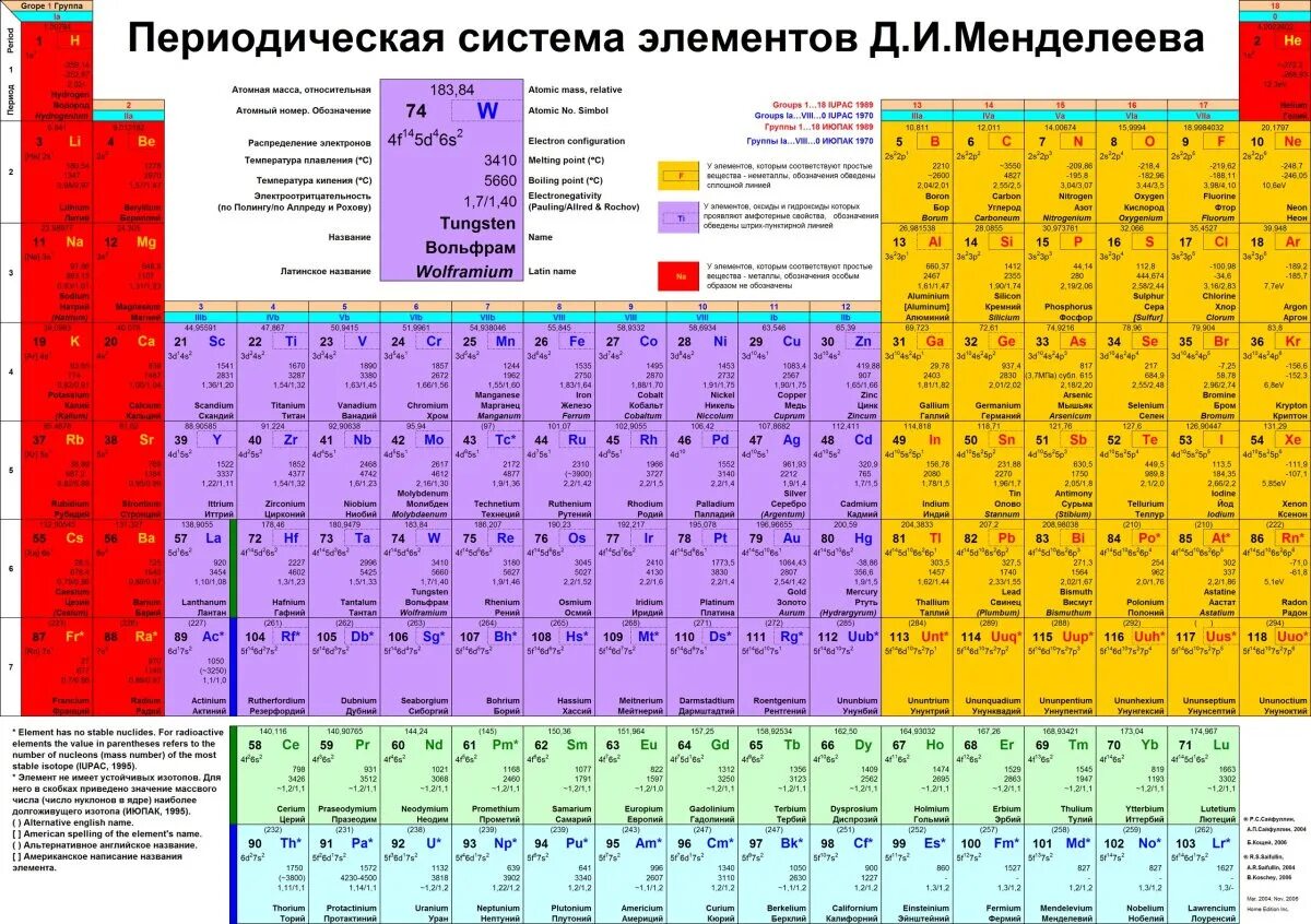 Таблица Менделеева 1975 года. Современная таблица Менделеева 118 элементов. Периодическая система химических элементов д.и Менделеева полная. Длинная форма периодической таблицы Менделеева.