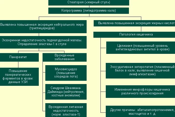 Стеаторея причины