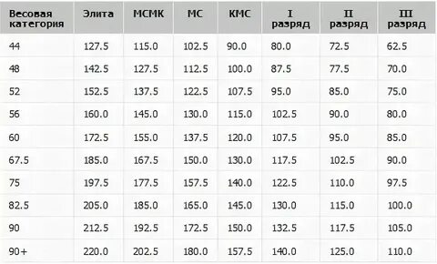 Нормативы в мастера спорта